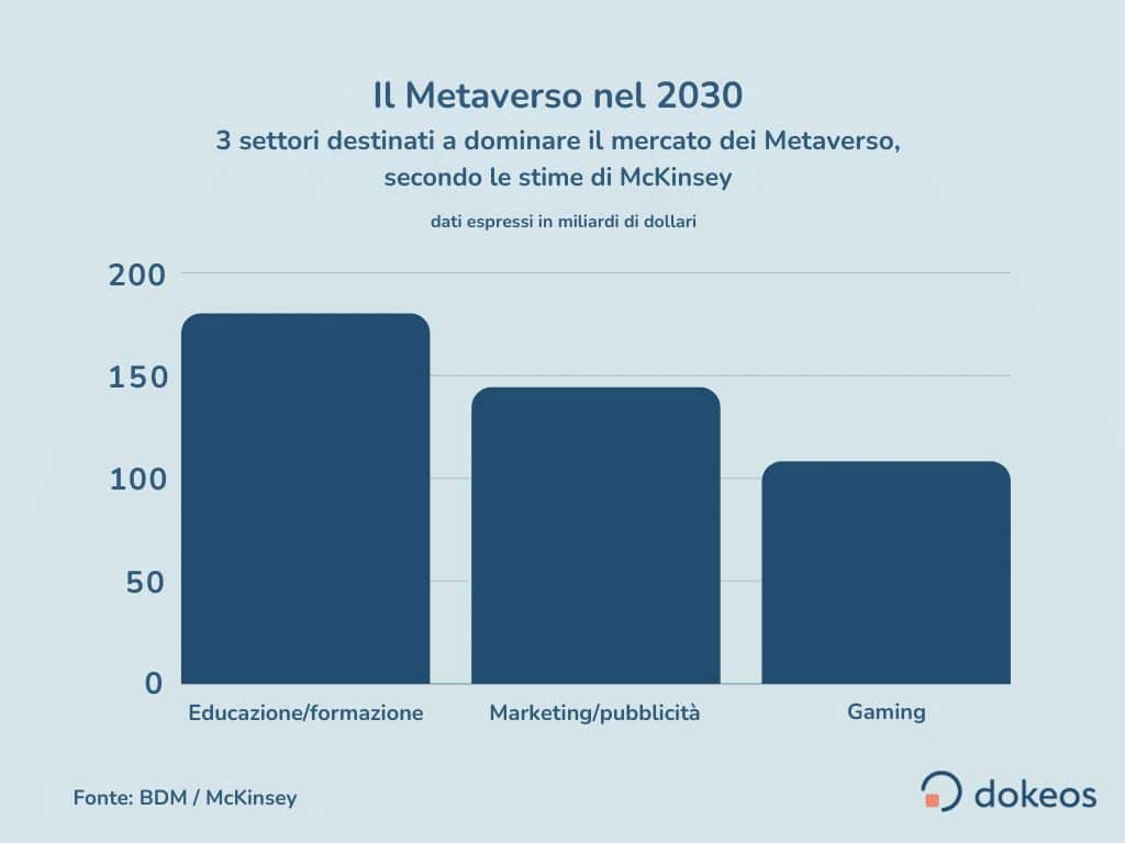 Il Metaverso nel 2030