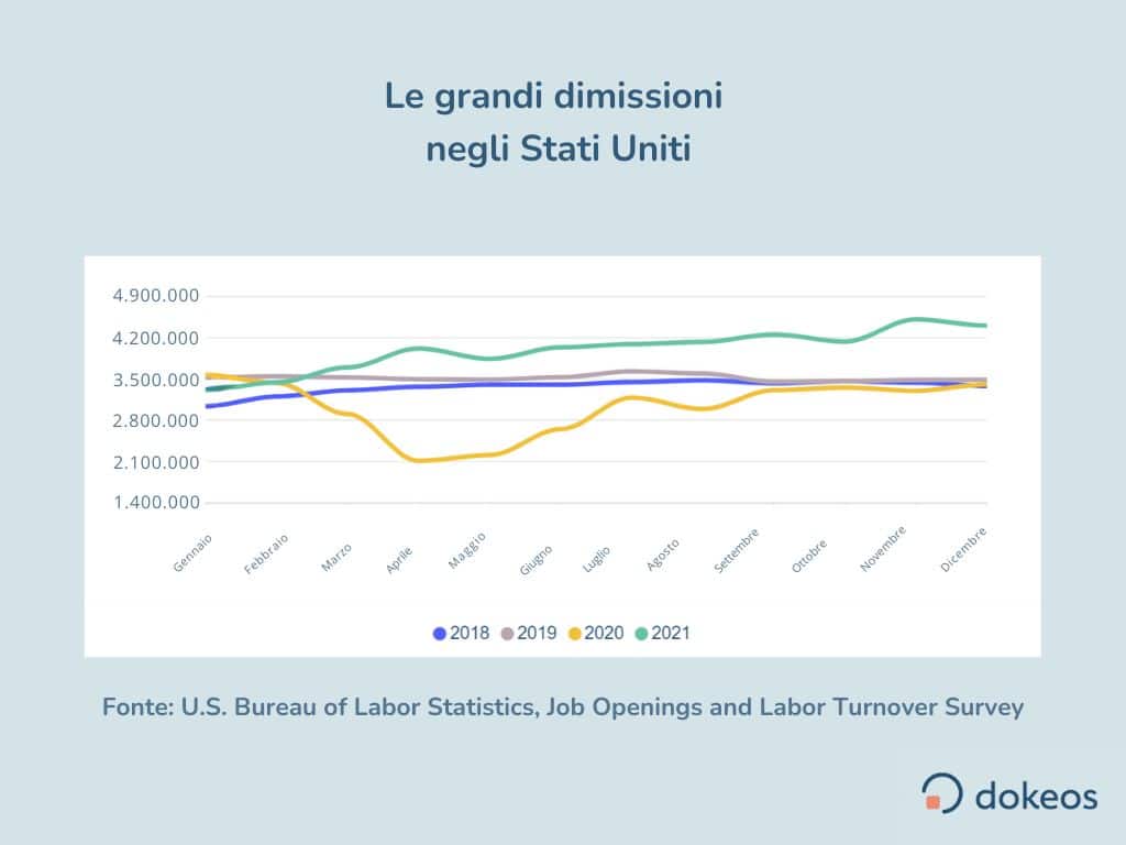 Le grandi dimissioni negli Stati Uniti