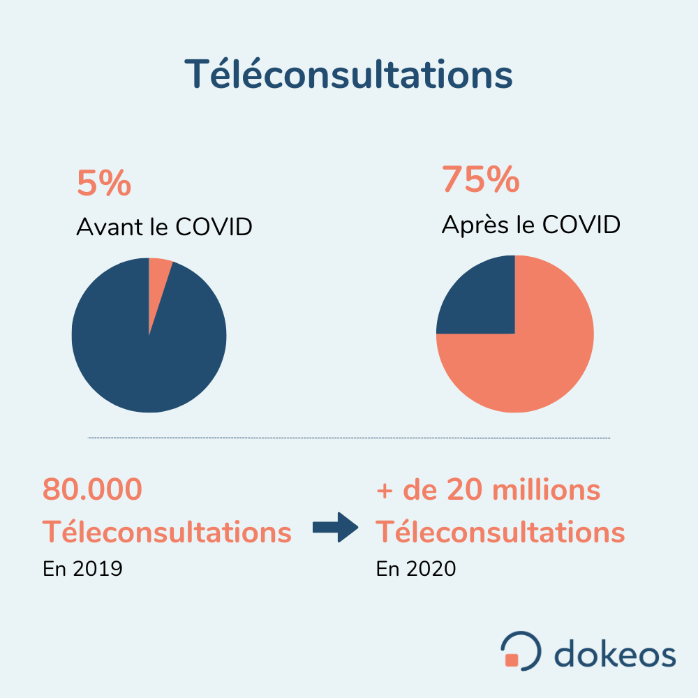 La hausse du nombre de téléconsultations ou télémédecine en France