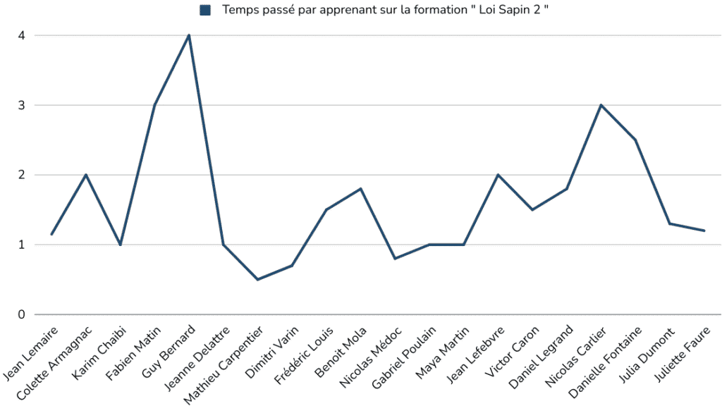 Exemple typique de suivi de formations avec un panorama précis de la durée de formation de chaque apprenant