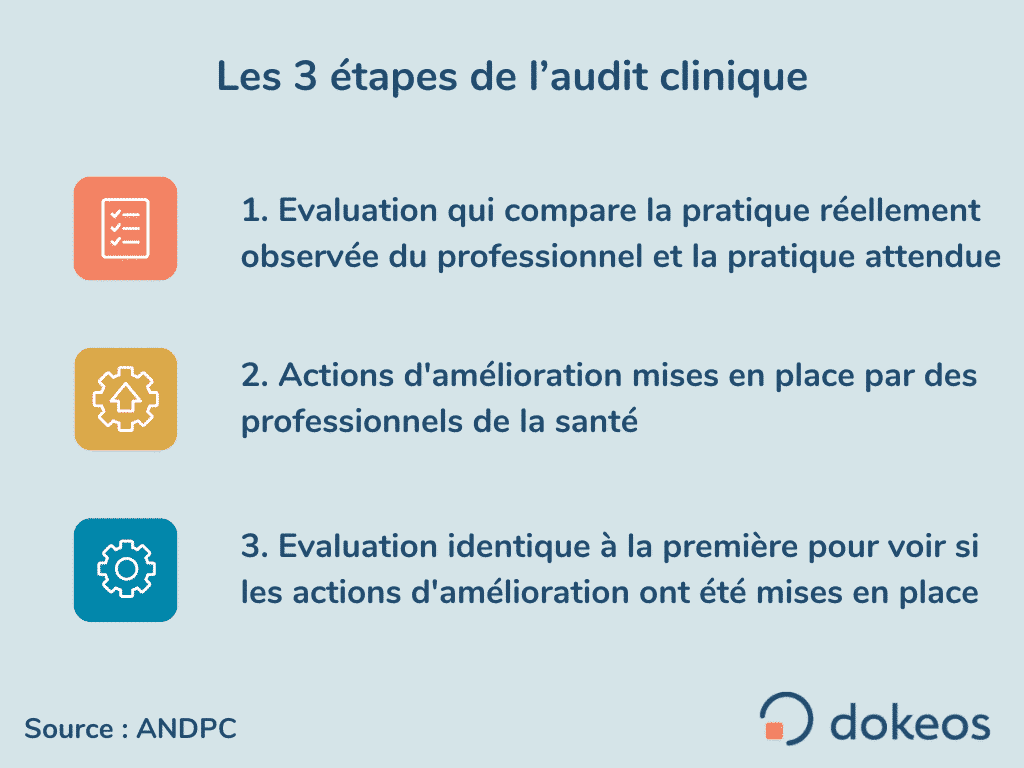 Les 3 étapes de l'audit clinique